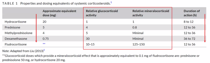 File:Corticosteroid potency.png