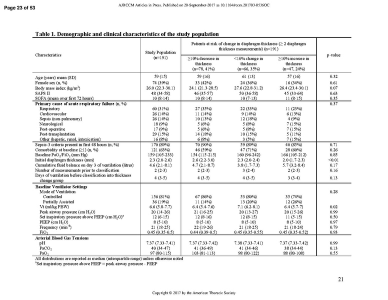 File:Goligher ATS 2017 - Diaphragm thickness and outcome.pdf