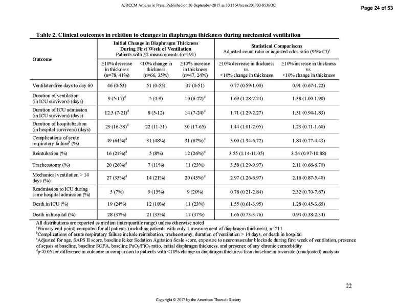 File:Goligher ATS 2017 - Diaphragm thickness and outcome.pdf