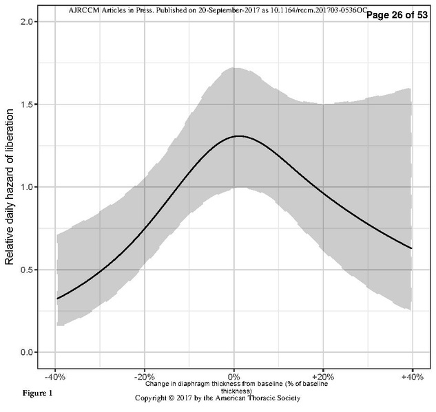 File:Goligher ATS 2017 - Diaphragm thickness and outcome.pdf