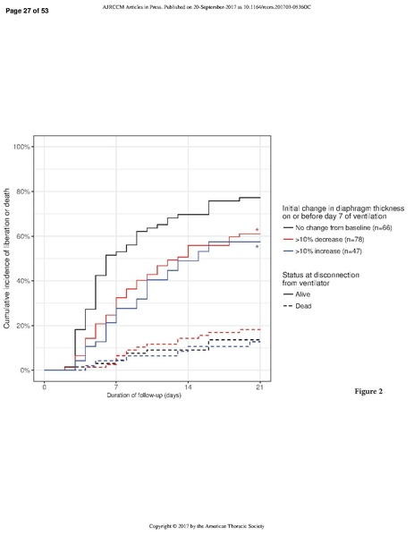 File:Goligher ATS 2017 - Diaphragm thickness and outcome.pdf