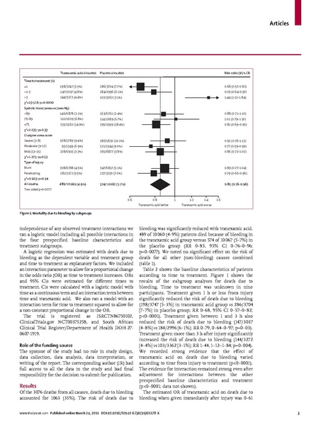 File:Lancet 2011 - CRASH-2 data - timing of TXA.pdf
