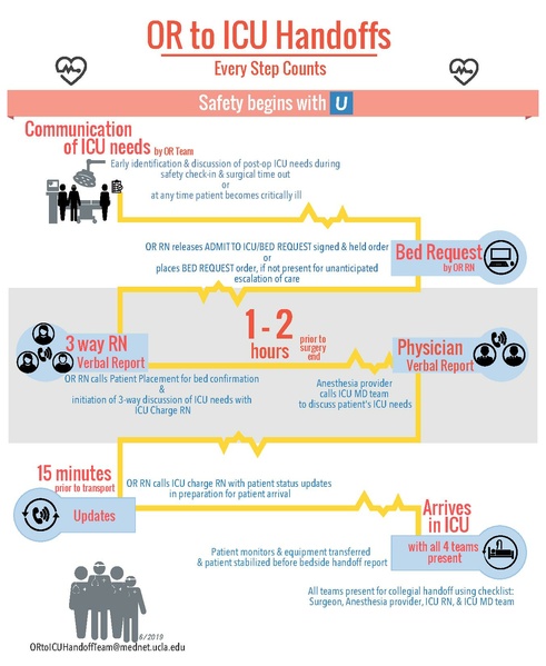 File:OR to ICU Handoff Checklist & Process Infographic (1).pdf