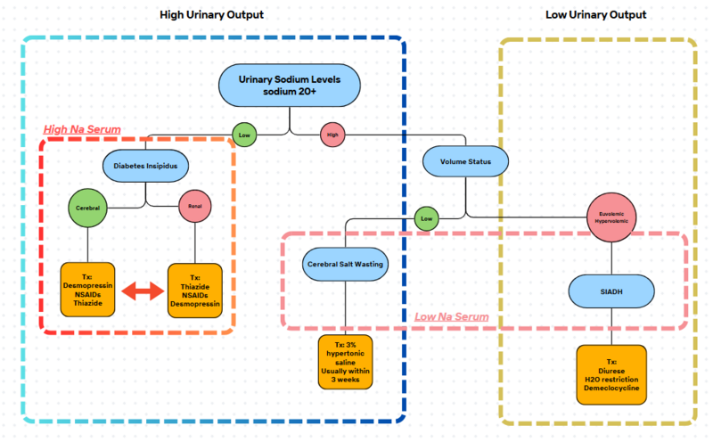 File:Siadh vs di vs cerebral salt wasting.png