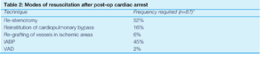 Table 2- resuscitation after arrest.png