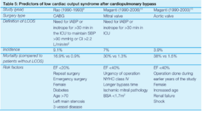 Table 5- low CO after CPB.png