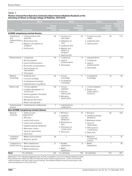 File:Tekian et al IM Competencies and Feedback AcadMed 2019.pdf