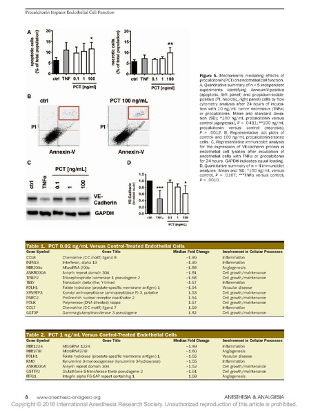 File:Wagner Anesthesia-Analgesia 2016 - Procalcitonin Impairs Endothelial Cell.pdf