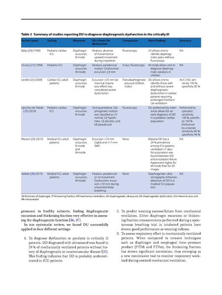 File:Zambon Intensive Care Med 2016 - Diaphragm Assessment with Ultrasound.pdf