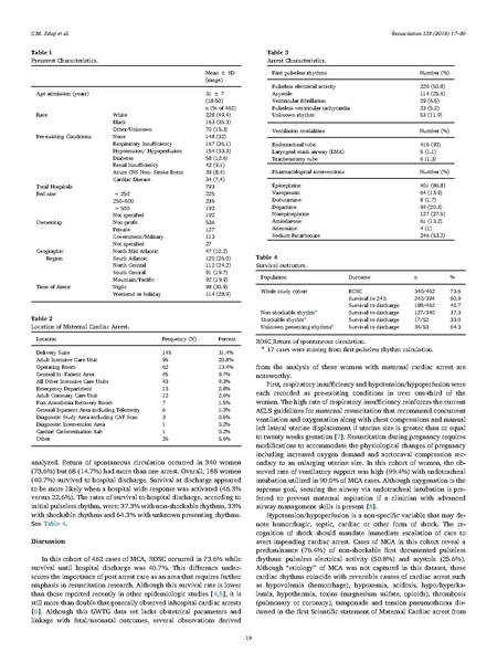 File:Zelop 2018 Resuscitation characteristics and outcomes of maternal cardiac arrest GWTG.pdf